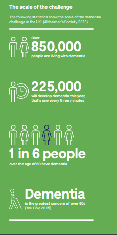 The scale of the dementia challenge